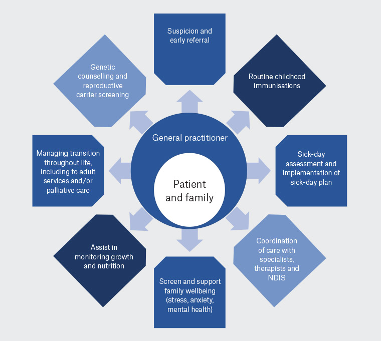 Figure 2. Community management of a child with spinal muscular atrophy overlaps with several important roles that the general practitioner typically provides to families, working in alignment with the multidisciplinary team