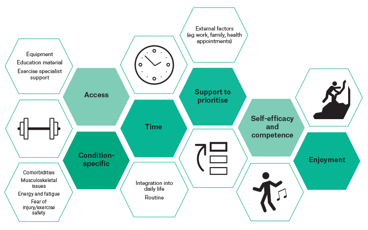 Figure 1. Factors underpinning the uptake and maintenance of exercise in people living with chronic disease.