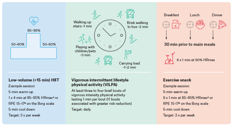 Figure 3. Novel, potentially sustainable exercise solutions for people with chronic disease.